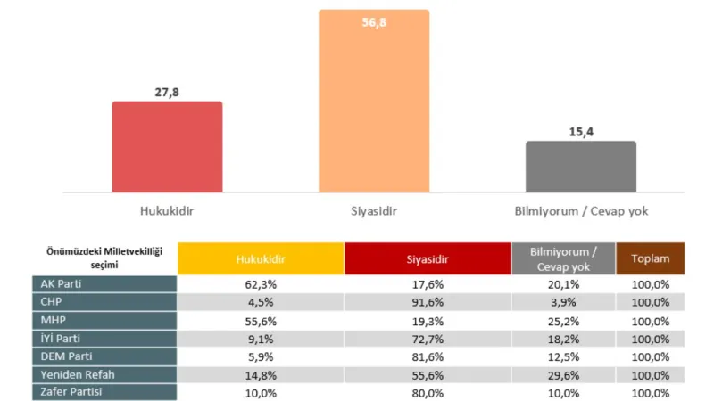 Araştırma: Yurttaşların çoğunluğu İmamoğlu ile ilgili iddiaları ikna edici bulmuyor