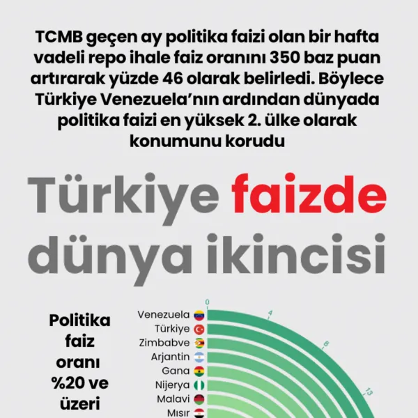 Türkiye'de Faiz Oranları Şoku! Dünya İkincisi Olduk!